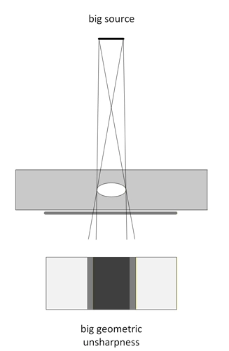 Diagram illustrating geometric unsharpness concept big source