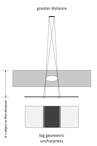 Diagram illustrating geometric unsharpness greater distance film