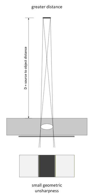 Illustration of optical focus principles. greater distance film