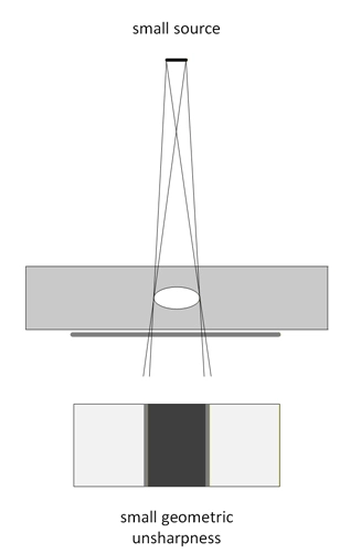 Diagram illustrating geometric unsharpness concept small source