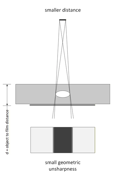 Diagram illustrating optical principles smaller distance film