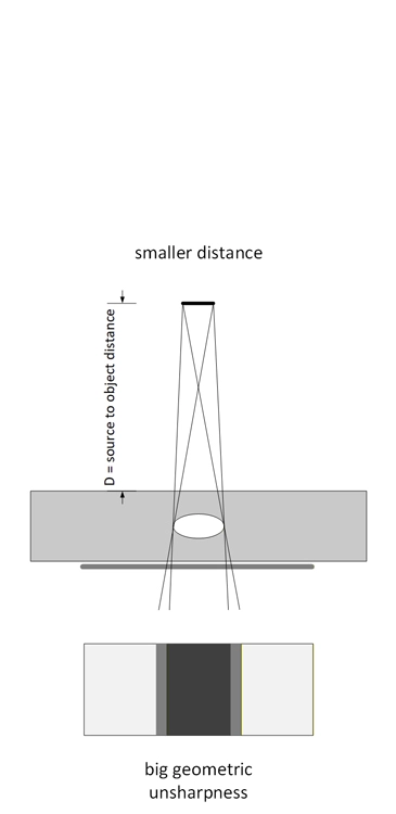 Diagram illustrating optical focus principles smaller distance film