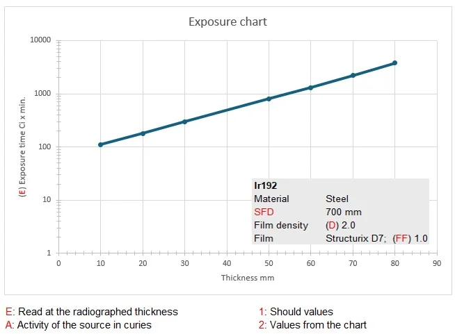 Graph showing exposure time vs thickness