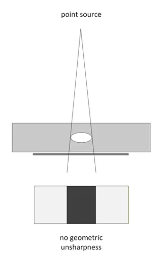 geometric unsharpness